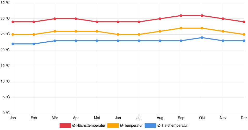 Temperaturverlauf in Linden: Durchschnittstemperaturen der letzten 30 Jahre (1994–2024) nach Monat – Durchschnitt, Höchst- & Tiefstwerte der letzten 30 Jahre Liniendiagramm des Temperaturverlaufs in Linden (Guyana) mit durchschnittlichen Temperaturen, Höchst- und Tiefstwerten pro Monat über die letzten 30 Jahre (1994–2024).