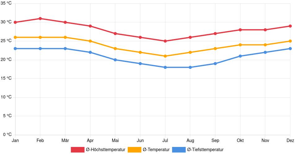 Temperaturverlauf in Linhares: Durchschnittstemperaturen der letzten 30 Jahre (1994–2024) nach Monat – Durchschnitt, Höchst- & Tiefstwerte der letzten 30 Jahre Liniendiagramm des Temperaturverlaufs in Linhares (Brasilien) mit durchschnittlichen Temperaturen, Höchst- und Tiefstwerten pro Monat über die letzten 30 Jahre (1994–2024).