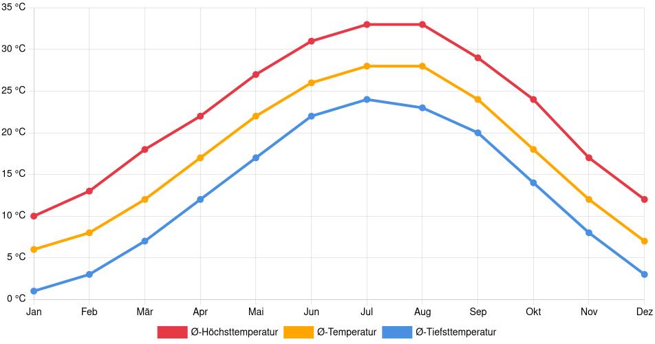 Temperaturverlauf in Little Rock: Durchschnittstemperaturen der letzten 30 Jahre (1994–2024) nach Monat – Durchschnitt, Höchst- & Tiefstwerte der letzten 30 Jahre Liniendiagramm des Temperaturverlaufs in Little Rock (Vereinigte Staaten) mit durchschnittlichen Temperaturen, Höchst- und Tiefstwerten pro Monat über die letzten 30 Jahre (1994–2024).