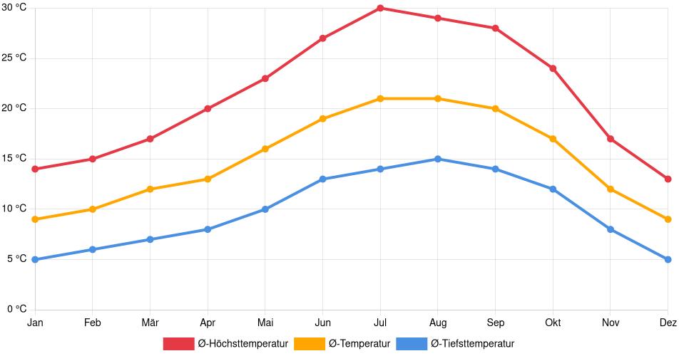 Temperaturverlauf in Livermore: Durchschnittstemperaturen der letzten 30 Jahre (1994–2024) nach Monat – Durchschnitt, Höchst- & Tiefstwerte der letzten 30 Jahre Liniendiagramm des Temperaturverlaufs in Livermore (Vereinigte Staaten) mit durchschnittlichen Temperaturen, Höchst- und Tiefstwerten pro Monat über die letzten 30 Jahre (1994–2024).