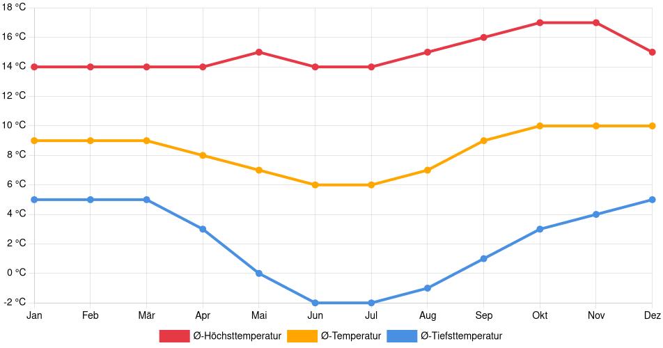 Temperaturverlauf in Llallagua: Durchschnittstemperaturen der letzten 30 Jahre (1994–2024) nach Monat – Durchschnitt, Höchst- & Tiefstwerte der letzten 30 Jahre Liniendiagramm des Temperaturverlaufs in Llallagua (Bolivien) mit durchschnittlichen Temperaturen, Höchst- und Tiefstwerten pro Monat über die letzten 30 Jahre (1994–2024).