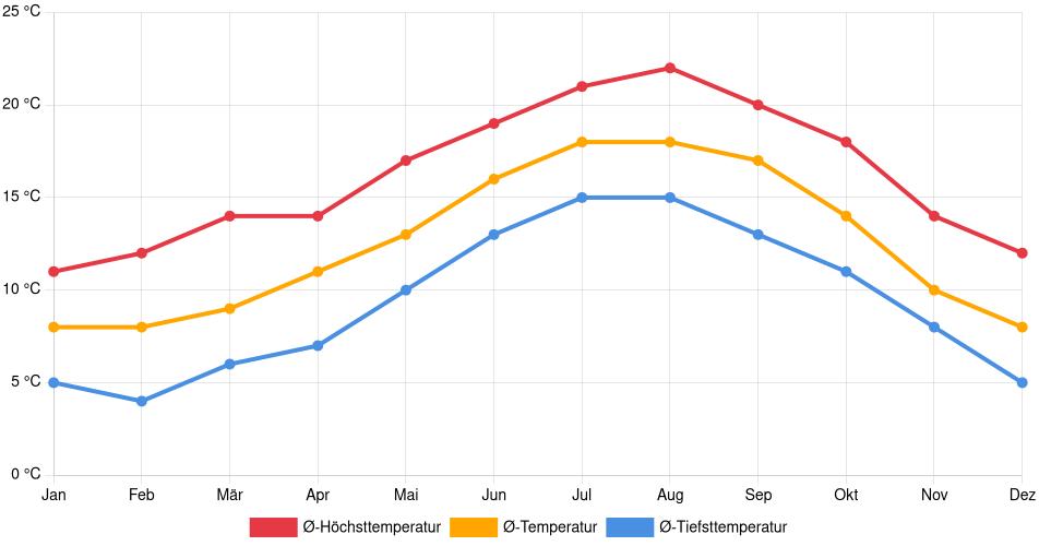Temperaturverlauf in Llanera: Durchschnittstemperaturen der letzten 30 Jahre (1994–2024) nach Monat – Durchschnitt, Höchst- & Tiefstwerte der letzten 30 Jahre Liniendiagramm des Temperaturverlaufs in Llanera (Spanien) mit durchschnittlichen Temperaturen, Höchst- und Tiefstwerten pro Monat über die letzten 30 Jahre (1994–2024).