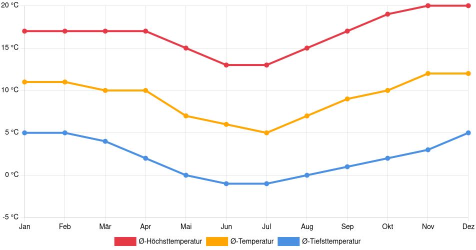 Temperaturverlauf in Llica: Durchschnittstemperaturen der letzten 30 Jahre (1994–2024) nach Monat – Durchschnitt, Höchst- & Tiefstwerte der letzten 30 Jahre Liniendiagramm des Temperaturverlaufs in Llica (Bolivien) mit durchschnittlichen Temperaturen, Höchst- und Tiefstwerten pro Monat über die letzten 30 Jahre (1994–2024).