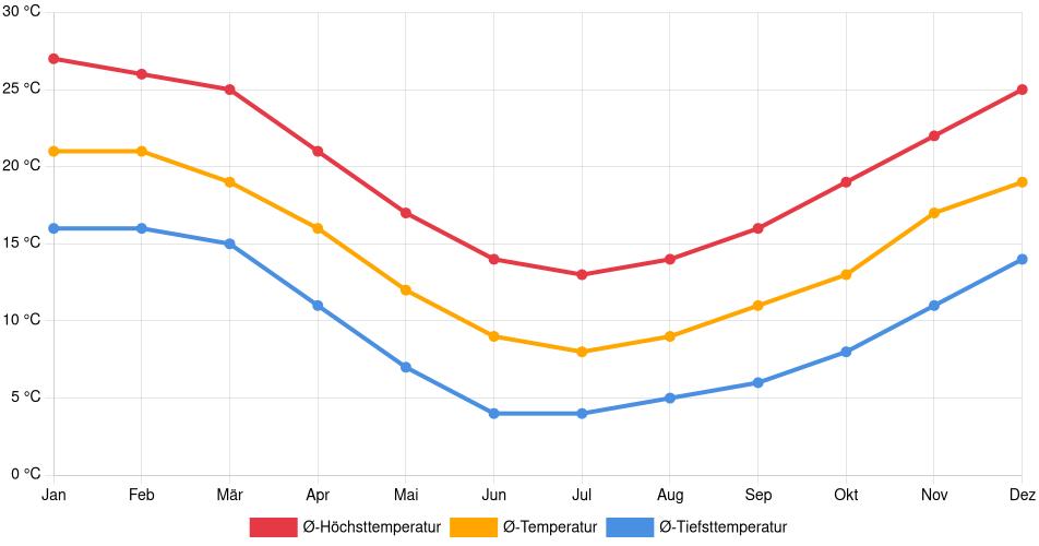 Temperaturverlauf in Lo Barnechea: Durchschnittstemperaturen der letzten 30 Jahre (1994–2024) nach Monat – Durchschnitt, Höchst- & Tiefstwerte der letzten 30 Jahre Liniendiagramm des Temperaturverlaufs in Lo Barnechea (Chile) mit durchschnittlichen Temperaturen, Höchst- und Tiefstwerten pro Monat über die letzten 30 Jahre (1994–2024).