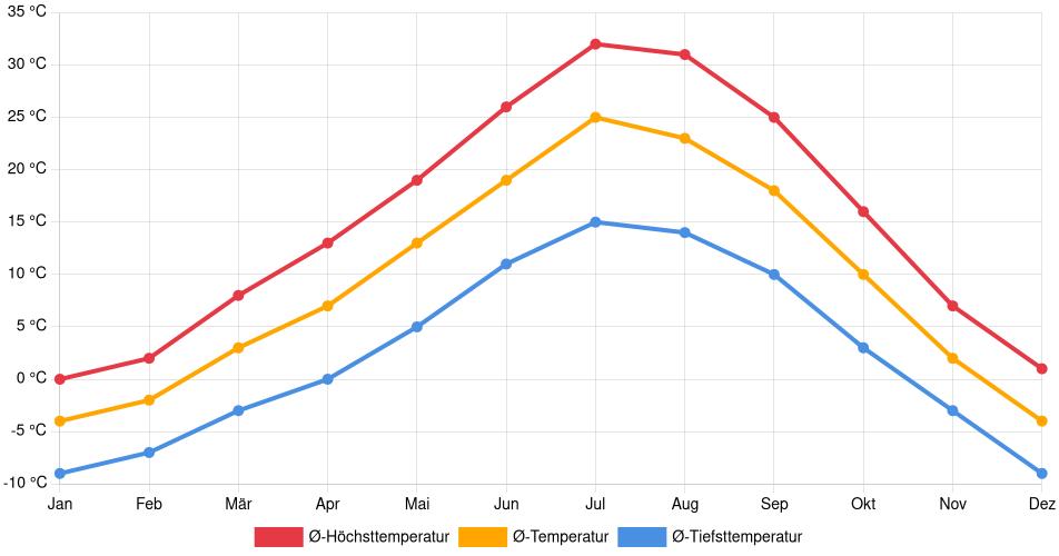Temperaturverlauf in Logan: Durchschnittstemperaturen der letzten 30 Jahre (1994–2024) nach Monat – Durchschnitt, Höchst- & Tiefstwerte der letzten 30 Jahre Liniendiagramm des Temperaturverlaufs in Logan (Vereinigte Staaten) mit durchschnittlichen Temperaturen, Höchst- und Tiefstwerten pro Monat über die letzten 30 Jahre (1994–2024).