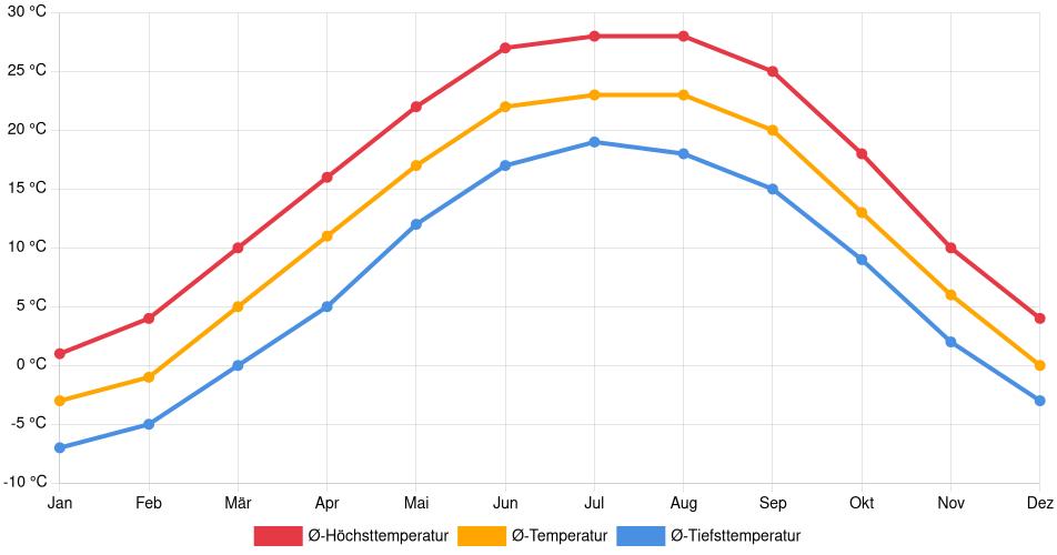Temperaturverlauf in Logansport: Durchschnittstemperaturen der letzten 30 Jahre (1994–2024) nach Monat – Durchschnitt, Höchst- & Tiefstwerte der letzten 30 Jahre Liniendiagramm des Temperaturverlaufs in Logansport (Vereinigte Staaten) mit durchschnittlichen Temperaturen, Höchst- und Tiefstwerten pro Monat über die letzten 30 Jahre (1994–2024).