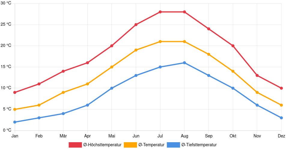 Temperaturverlauf in Logroño: Durchschnittstemperaturen der letzten 30 Jahre (1994–2024) nach Monat – Durchschnitt, Höchst- & Tiefstwerte der letzten 30 Jahre Liniendiagramm des Temperaturverlaufs in Logroño (Spanien) mit durchschnittlichen Temperaturen, Höchst- und Tiefstwerten pro Monat über die letzten 30 Jahre (1994–2024).