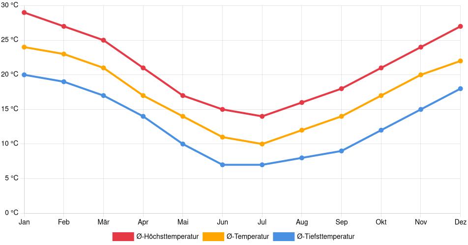 Temperaturverlauf in Lomas de Zamora: Durchschnittstemperaturen der letzten 30 Jahre (1994–2024) nach Monat – Durchschnitt, Höchst- & Tiefstwerte der letzten 30 Jahre Liniendiagramm des Temperaturverlaufs in Lomas de Zamora (Argentinien) mit durchschnittlichen Temperaturen, Höchst- und Tiefstwerten pro Monat über die letzten 30 Jahre (1994–2024).