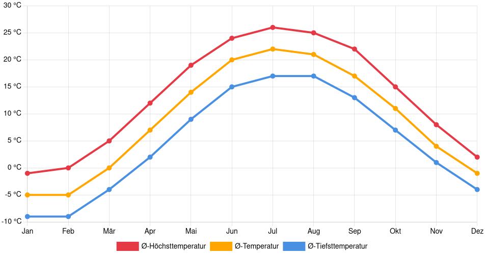 Temperaturverlauf in London: Durchschnittstemperaturen der letzten 30 Jahre (1994–2024) nach Monat – Durchschnitt, Höchst- & Tiefstwerte der letzten 30 Jahre Liniendiagramm des Temperaturverlaufs in London (Kanada) mit durchschnittlichen Temperaturen, Höchst- und Tiefstwerten pro Monat über die letzten 30 Jahre (1994–2024).