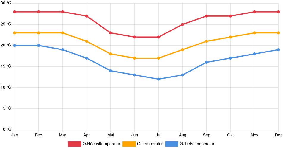 Temperaturverlauf in Londrina: Durchschnittstemperaturen der letzten 30 Jahre (1994–2024) nach Monat – Durchschnitt, Höchst- & Tiefstwerte der letzten 30 Jahre Liniendiagramm des Temperaturverlaufs in Londrina (Brasilien) mit durchschnittlichen Temperaturen, Höchst- und Tiefstwerten pro Monat über die letzten 30 Jahre (1994–2024).