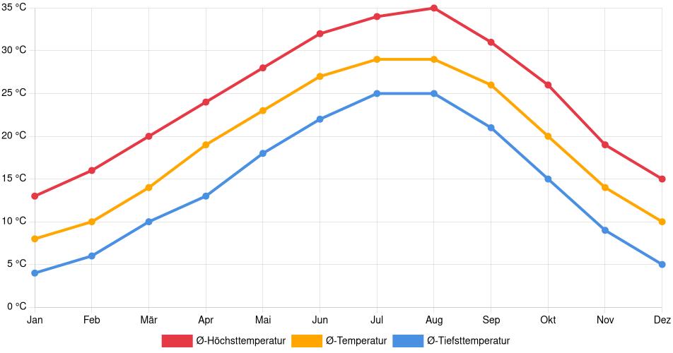 Temperaturverlauf in Longview: Durchschnittstemperaturen der letzten 30 Jahre (1994–2024) nach Monat – Durchschnitt, Höchst- & Tiefstwerte der letzten 30 Jahre Liniendiagramm des Temperaturverlaufs in Longview (Vereinigte Staaten) mit durchschnittlichen Temperaturen, Höchst- und Tiefstwerten pro Monat über die letzten 30 Jahre (1994–2024).