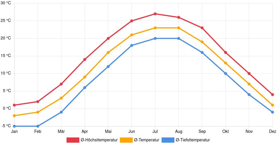 Temperaturverlauf in Lorain: Durchschnittstemperaturen der letzten 30 Jahre (1994–2024) nach Monat – Durchschnitt, Höchst- & Tiefstwerte der letzten 30 Jahre Liniendiagramm des Temperaturverlaufs in Lorain (Vereinigte Staaten) mit durchschnittlichen Temperaturen, Höchst- und Tiefstwerten pro Monat über die letzten 30 Jahre (1994–2024).