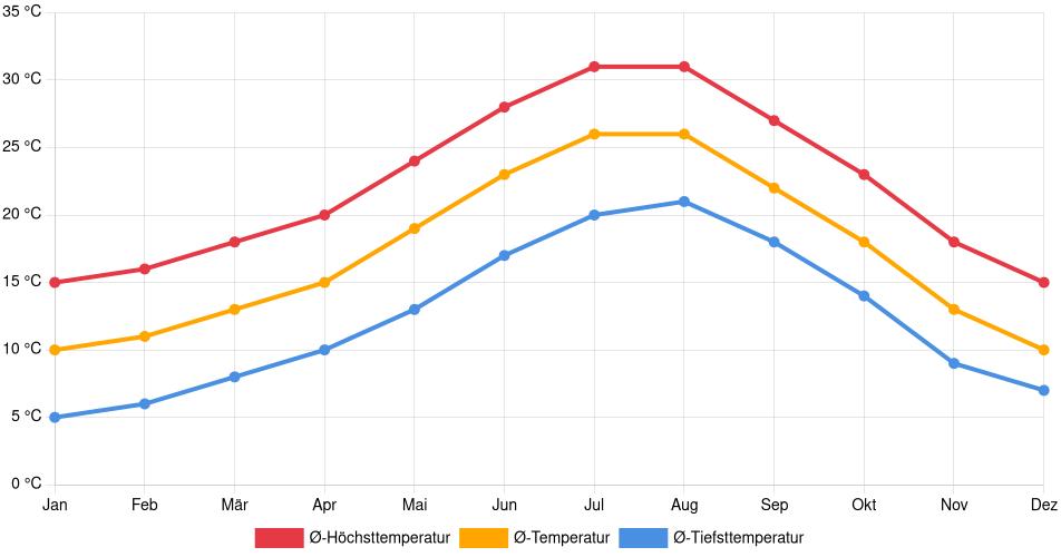 Temperaturverlauf in Lorca: Durchschnittstemperaturen der letzten 30 Jahre (1994–2024) nach Monat – Durchschnitt, Höchst- & Tiefstwerte der letzten 30 Jahre Liniendiagramm des Temperaturverlaufs in Lorca (Spanien) mit durchschnittlichen Temperaturen, Höchst- und Tiefstwerten pro Monat über die letzten 30 Jahre (1994–2024).