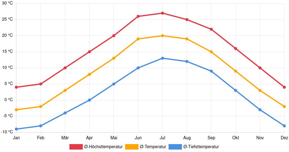 Temperaturverlauf in Los Alamos: Durchschnittstemperaturen der letzten 30 Jahre (1994–2024) nach Monat – Durchschnitt, Höchst- & Tiefstwerte der letzten 30 Jahre Liniendiagramm des Temperaturverlaufs in Los Alamos (Vereinigte Staaten) mit durchschnittlichen Temperaturen, Höchst- und Tiefstwerten pro Monat über die letzten 30 Jahre (1994–2024).