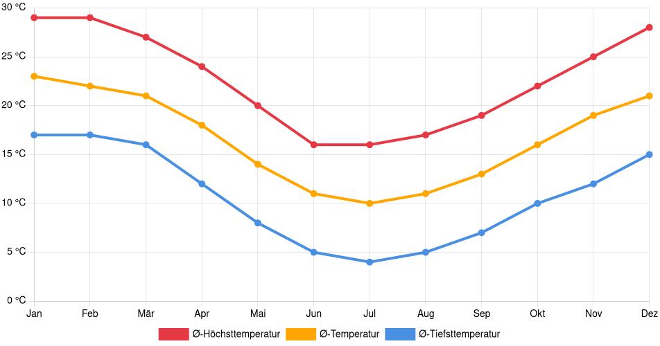 Temperaturverlauf in Los Andes: Durchschnittstemperaturen der letzten 30 Jahre (1994–2024) nach Monat – Durchschnitt, Höchst- & Tiefstwerte der letzten 30 Jahre Liniendiagramm des Temperaturverlaufs in Los Andes (Chile) mit durchschnittlichen Temperaturen, Höchst- und Tiefstwerten pro Monat über die letzten 30 Jahre (1994–2024).