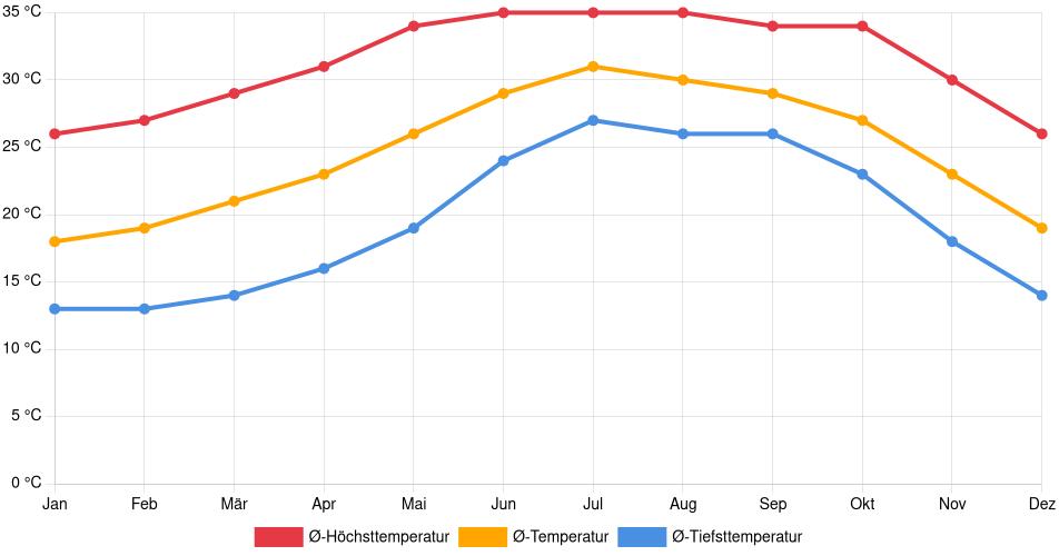 Temperaturverlauf in Los Mochis: Durchschnittstemperaturen der letzten 30 Jahre (1994–2024) nach Monat – Durchschnitt, Höchst- & Tiefstwerte der letzten 30 Jahre Liniendiagramm des Temperaturverlaufs in Los Mochis (Mexiko) mit durchschnittlichen Temperaturen, Höchst- und Tiefstwerten pro Monat über die letzten 30 Jahre (1994–2024).