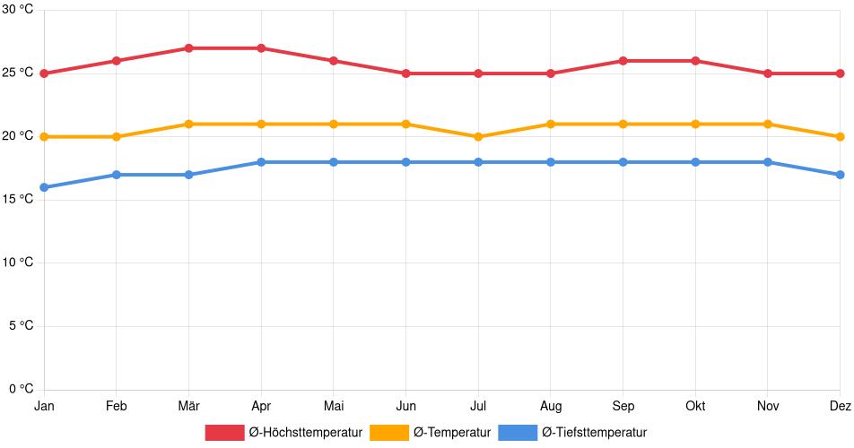 Temperaturverlauf in Los Teques: Durchschnittstemperaturen der letzten 30 Jahre (1994–2024) nach Monat – Durchschnitt, Höchst- & Tiefstwerte der letzten 30 Jahre Liniendiagramm des Temperaturverlaufs in Los Teques (Venezuela) mit durchschnittlichen Temperaturen, Höchst- und Tiefstwerten pro Monat über die letzten 30 Jahre (1994–2024).