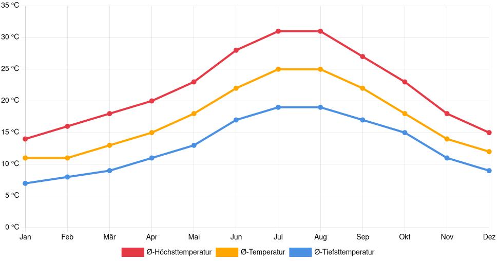 Liniendiagramm des Temperaturverlaufs in Loulé (Portugal) mit durchschnittlichen Temperaturen, Höchst- und Tiefstwerten pro Monat über die letzten 30 Jahre (1994–2024).