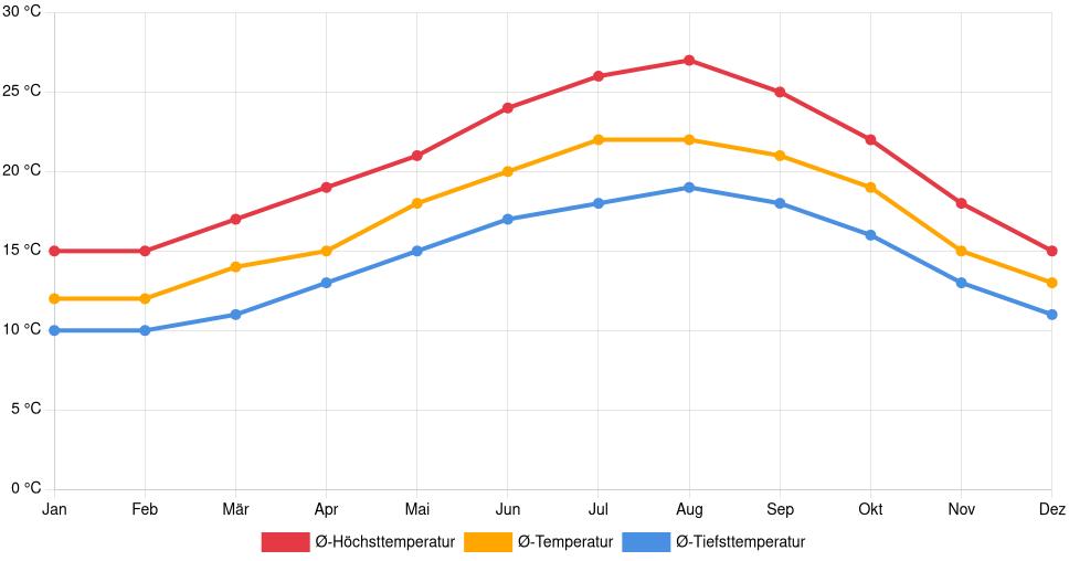 Liniendiagramm des Temperaturverlaufs in Loures (Portugal) mit durchschnittlichen Temperaturen, Höchst- und Tiefstwerten pro Monat über die letzten 30 Jahre (1994–2024).