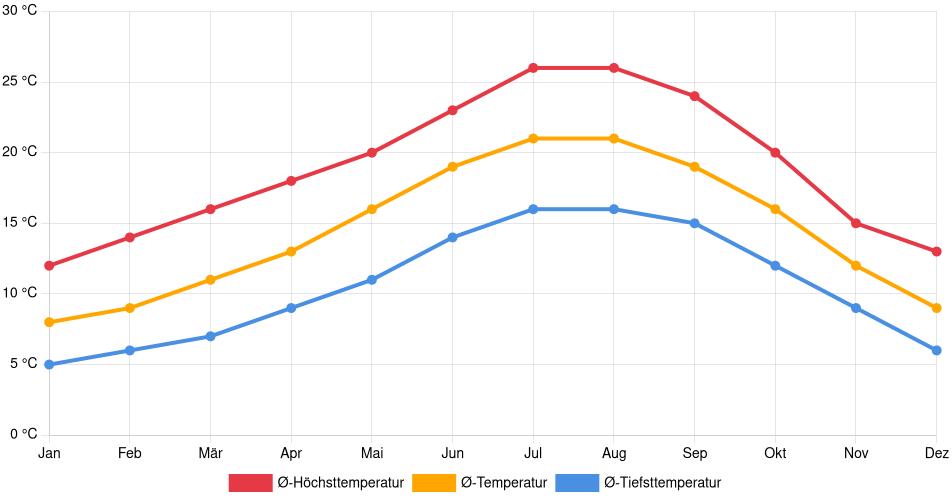 Temperaturverlauf in Lourosa: Durchschnittstemperaturen der letzten 30 Jahre (1994–2024) nach Monat – Durchschnitt, Höchst- & Tiefstwerte der letzten 30 Jahre Liniendiagramm des Temperaturverlaufs in Lourosa (Portugal) mit durchschnittlichen Temperaturen, Höchst- und Tiefstwerten pro Monat über die letzten 30 Jahre (1994–2024).