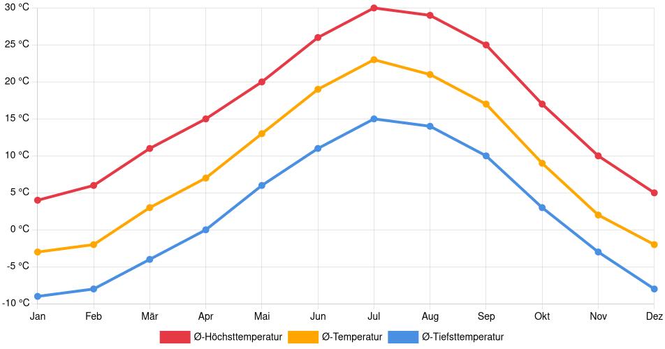 Temperaturverlauf in Loveland: Durchschnittstemperaturen der letzten 30 Jahre (1994–2024) nach Monat – Durchschnitt, Höchst- & Tiefstwerte der letzten 30 Jahre Liniendiagramm des Temperaturverlaufs in Loveland (Vereinigte Staaten) mit durchschnittlichen Temperaturen, Höchst- und Tiefstwerten pro Monat über die letzten 30 Jahre (1994–2024).