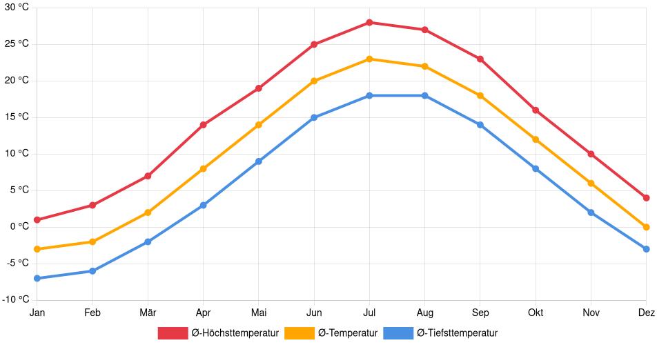 Temperaturverlauf in Lowell: Durchschnittstemperaturen der letzten 30 Jahre (1994–2024) nach Monat – Durchschnitt, Höchst- & Tiefstwerte der letzten 30 Jahre Liniendiagramm des Temperaturverlaufs in Lowell (Vereinigte Staaten) mit durchschnittlichen Temperaturen, Höchst- und Tiefstwerten pro Monat über die letzten 30 Jahre (1994–2024).