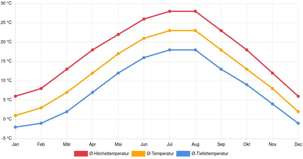 Liniendiagramm des Temperaturverlaufs in Loznica (Serbien) mit durchschnittlichen Temperaturen, Höchst- und Tiefstwerten pro Monat über die letzten 30 Jahre (1994–2024).