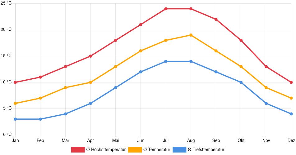 Temperaturverlauf in Lugo: Durchschnittstemperaturen der letzten 30 Jahre (1994–2024) nach Monat – Durchschnitt, Höchst- & Tiefstwerte der letzten 30 Jahre Liniendiagramm des Temperaturverlaufs in Lugo (Spanien) mit durchschnittlichen Temperaturen, Höchst- und Tiefstwerten pro Monat über die letzten 30 Jahre (1994–2024).