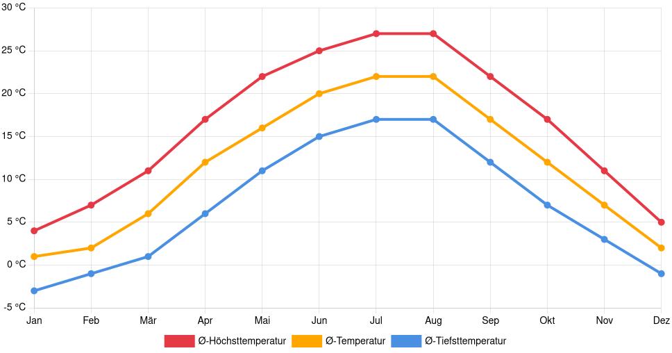 Liniendiagramm des Temperaturverlaufs in Lugoj (Rumänien) mit durchschnittlichen Temperaturen, Höchst- und Tiefstwerten pro Monat über die letzten 30 Jahre (1994–2024).