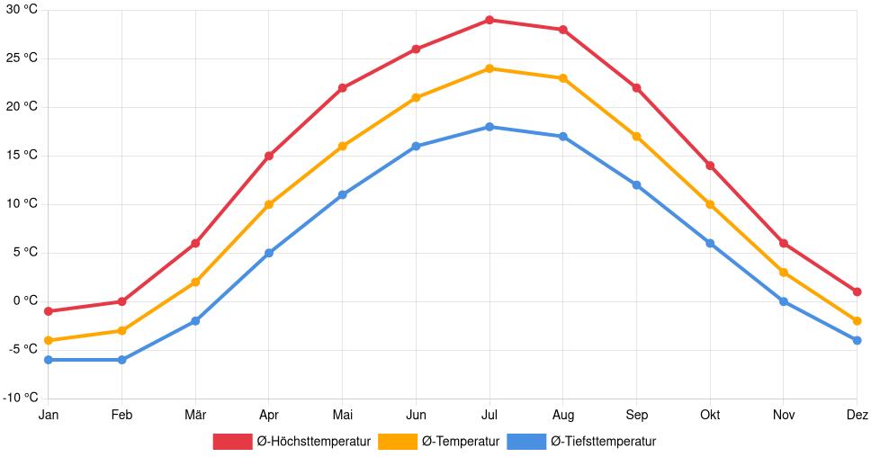 Liniendiagramm des Temperaturverlaufs in Luhansk (Ukraine) mit durchschnittlichen Temperaturen, Höchst- und Tiefstwerten pro Monat über die letzten 30 Jahre (1994–2024).