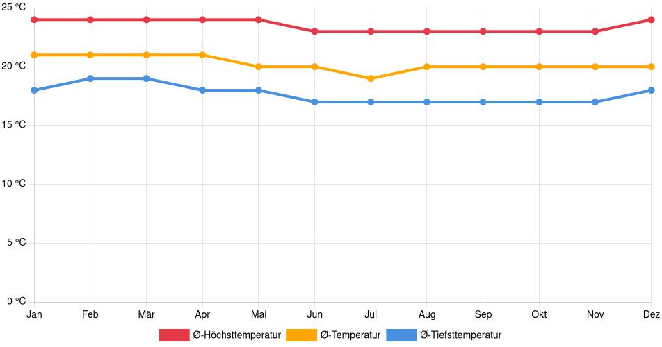 Temperaturverlauf in Lurigancho: Durchschnittstemperaturen der letzten 30 Jahre (1994–2024) nach Monat – Durchschnitt, Höchst- & Tiefstwerte der letzten 30 Jahre Liniendiagramm des Temperaturverlaufs in Lurigancho (Peru) mit durchschnittlichen Temperaturen, Höchst- und Tiefstwerten pro Monat über die letzten 30 Jahre (1994–2024).