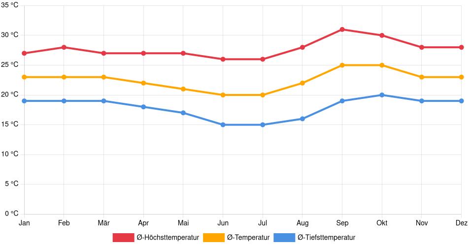 Temperaturverlauf in Luziânia: Durchschnittstemperaturen der letzten 30 Jahre (1994–2024) nach Monat – Durchschnitt, Höchst- & Tiefstwerte der letzten 30 Jahre Liniendiagramm des Temperaturverlaufs in Luziânia (Brasilien) mit durchschnittlichen Temperaturen, Höchst- und Tiefstwerten pro Monat über die letzten 30 Jahre (1994–2024).