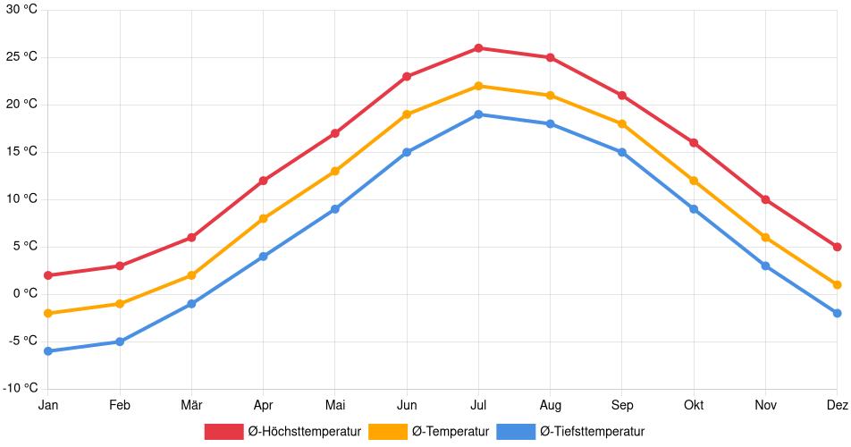 Temperaturverlauf in Lynn: Durchschnittstemperaturen der letzten 30 Jahre (1994–2024) nach Monat – Durchschnitt, Höchst- & Tiefstwerte der letzten 30 Jahre Liniendiagramm des Temperaturverlaufs in Lynn (Vereinigte Staaten) mit durchschnittlichen Temperaturen, Höchst- und Tiefstwerten pro Monat über die letzten 30 Jahre (1994–2024).