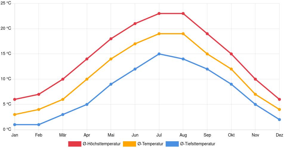 Temperaturverlauf in Maastricht: Durchschnittstemperaturen der letzten 30 Jahre (1994–2024) nach Monat – Durchschnitt, Höchst- & Tiefstwerte der letzten 30 Jahre Liniendiagramm des Temperaturverlaufs in Maastricht (Niederlande) mit durchschnittlichen Temperaturen, Höchst- und Tiefstwerten pro Monat über die letzten 30 Jahre (1994–2024).