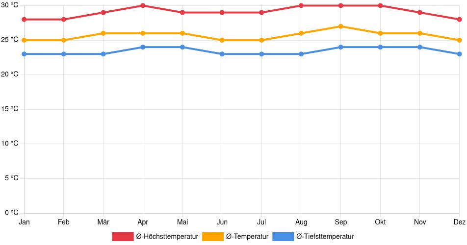 Temperaturverlauf in Mabaruma: Durchschnittstemperaturen der letzten 30 Jahre (1994–2024) nach Monat – Durchschnitt, Höchst- & Tiefstwerte der letzten 30 Jahre Liniendiagramm des Temperaturverlaufs in Mabaruma (Guyana) mit durchschnittlichen Temperaturen, Höchst- und Tiefstwerten pro Monat über die letzten 30 Jahre (1994–2024).