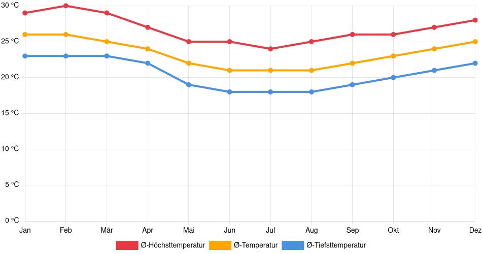 Temperaturverlauf in Macaé: Durchschnittstemperaturen der letzten 30 Jahre (1994–2024) nach Monat – Durchschnitt, Höchst- & Tiefstwerte der letzten 30 Jahre Liniendiagramm des Temperaturverlaufs in Macaé (Brasilien) mit durchschnittlichen Temperaturen, Höchst- und Tiefstwerten pro Monat über die letzten 30 Jahre (1994–2024).