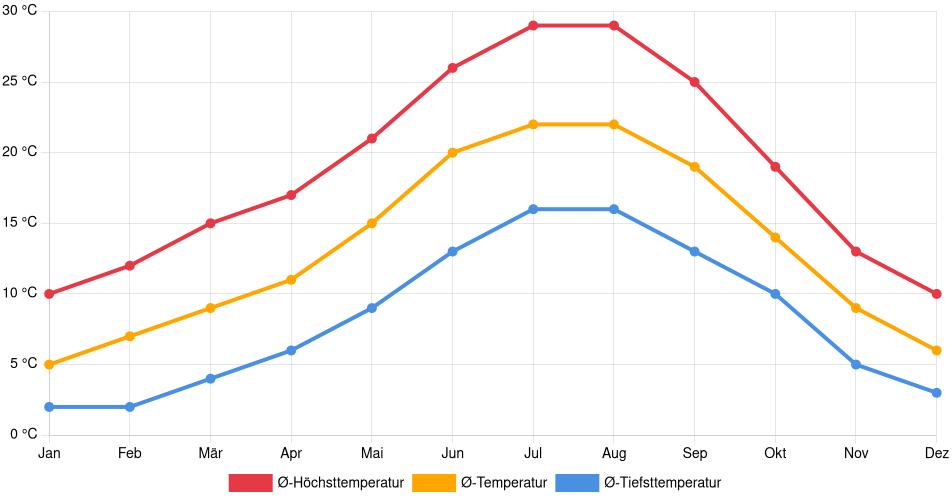 Temperaturverlauf in Macedo de Cavaleiros: Durchschnittstemperaturen der letzten 30 Jahre (1994–2024) nach Monat – Durchschnitt, Höchst- & Tiefstwerte der letzten 30 Jahre Liniendiagramm des Temperaturverlaufs in Macedo de Cavaleiros (Portugal) mit durchschnittlichen Temperaturen, Höchst- und Tiefstwerten pro Monat über die letzten 30 Jahre (1994–2024).