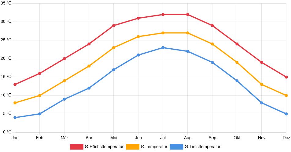 Temperaturverlauf in Macon: Durchschnittstemperaturen der letzten 30 Jahre (1994–2024) nach Monat – Durchschnitt, Höchst- & Tiefstwerte der letzten 30 Jahre Liniendiagramm des Temperaturverlaufs in Macon (Vereinigte Staaten) mit durchschnittlichen Temperaturen, Höchst- und Tiefstwerten pro Monat über die letzten 30 Jahre (1994–2024).