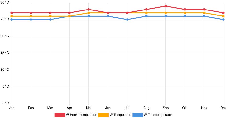 Temperaturverlauf in Macuro: Durchschnittstemperaturen der letzten 30 Jahre (1994–2024) nach Monat – Durchschnitt, Höchst- & Tiefstwerte der letzten 30 Jahre Liniendiagramm des Temperaturverlaufs in Macuro (Venezuela) mit durchschnittlichen Temperaturen, Höchst- und Tiefstwerten pro Monat über die letzten 30 Jahre (1994–2024).