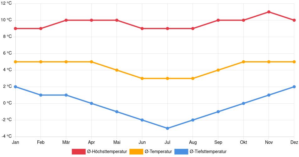 Temperaturverlauf in Macusani: Durchschnittstemperaturen der letzten 30 Jahre (1994–2024) nach Monat – Durchschnitt, Höchst- & Tiefstwerte der letzten 30 Jahre Liniendiagramm des Temperaturverlaufs in Macusani (Peru) mit durchschnittlichen Temperaturen, Höchst- und Tiefstwerten pro Monat über die letzten 30 Jahre (1994–2024).