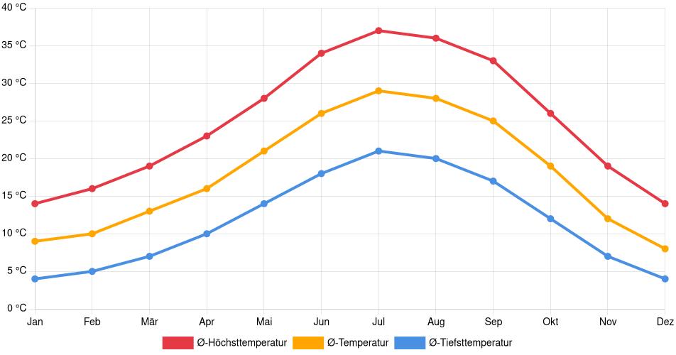 Temperaturverlauf in Madera: Durchschnittstemperaturen der letzten 30 Jahre (1994–2024) nach Monat – Durchschnitt, Höchst- & Tiefstwerte der letzten 30 Jahre Liniendiagramm des Temperaturverlaufs in Madera (Vereinigte Staaten) mit durchschnittlichen Temperaturen, Höchst- und Tiefstwerten pro Monat über die letzten 30 Jahre (1994–2024).