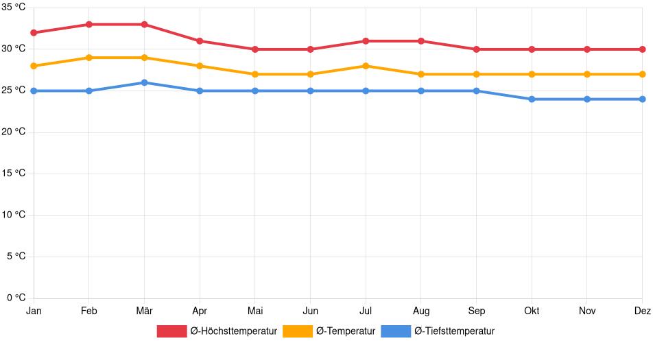 Temperaturverlauf in Magangué: Durchschnittstemperaturen der letzten 30 Jahre (1994–2024) nach Monat – Durchschnitt, Höchst- & Tiefstwerte der letzten 30 Jahre Liniendiagramm des Temperaturverlaufs in Magangué (Kolumbien) mit durchschnittlichen Temperaturen, Höchst- und Tiefstwerten pro Monat über die letzten 30 Jahre (1994–2024).