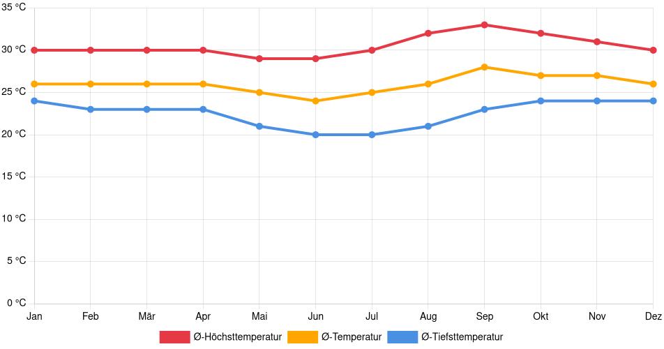 Temperaturverlauf in Magdalena: Durchschnittstemperaturen der letzten 30 Jahre (1994–2024) nach Monat – Durchschnitt, Höchst- & Tiefstwerte der letzten 30 Jahre Liniendiagramm des Temperaturverlaufs in Magdalena (Bolivien) mit durchschnittlichen Temperaturen, Höchst- und Tiefstwerten pro Monat über die letzten 30 Jahre (1994–2024).