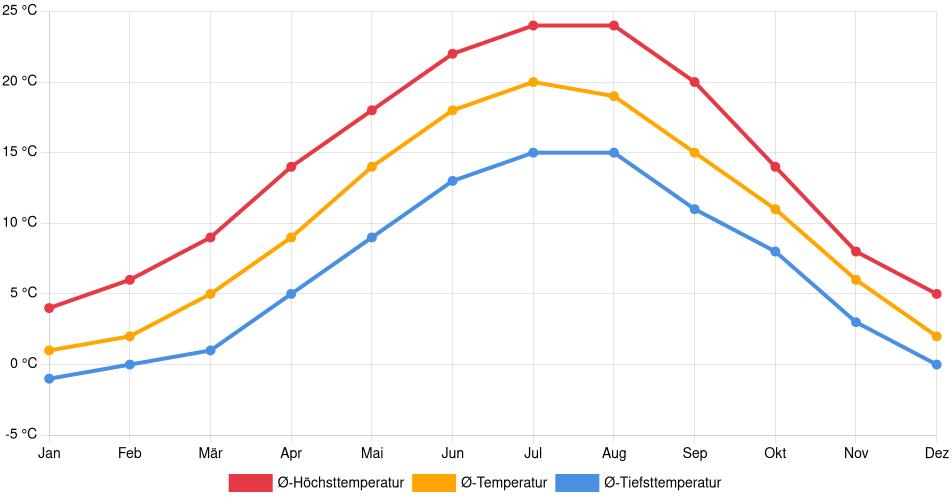 Temperaturverlauf in Magdeburg: Durchschnittstemperaturen der letzten 30 Jahre (1994–2024) nach Monat – Durchschnitt, Höchst- & Tiefstwerte der letzten 30 Jahre Liniendiagramm des Temperaturverlaufs in Magdeburg (Deutschland) mit durchschnittlichen Temperaturen, Höchst- und Tiefstwerten pro Monat über die letzten 30 Jahre (1994–2024).