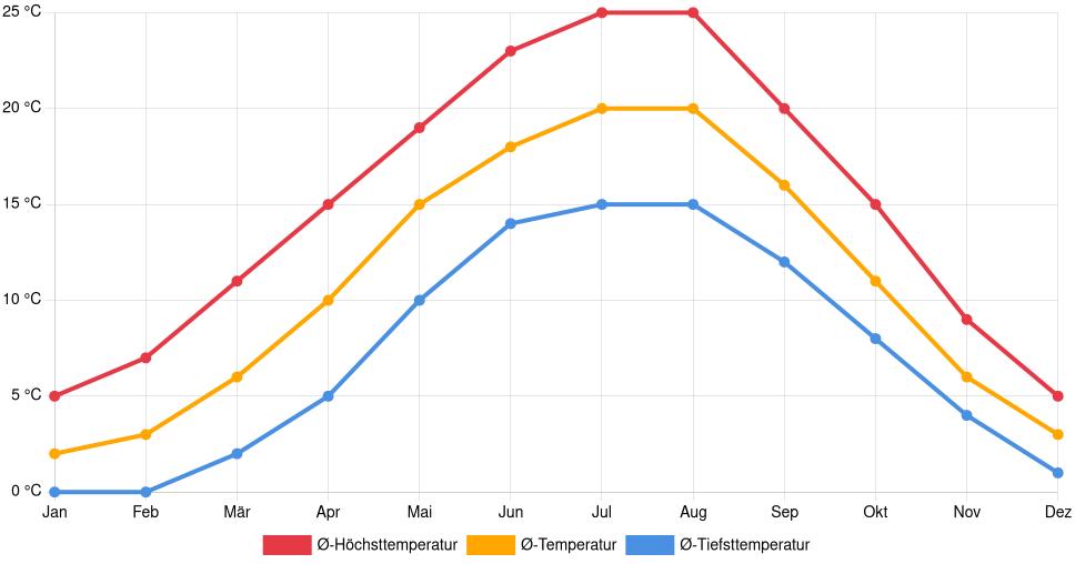 Liniendiagramm des Temperaturverlaufs in Mainz (Deutschland) mit durchschnittlichen Temperaturen, Höchst- und Tiefstwerten pro Monat über die letzten 30 Jahre (1994–2024).