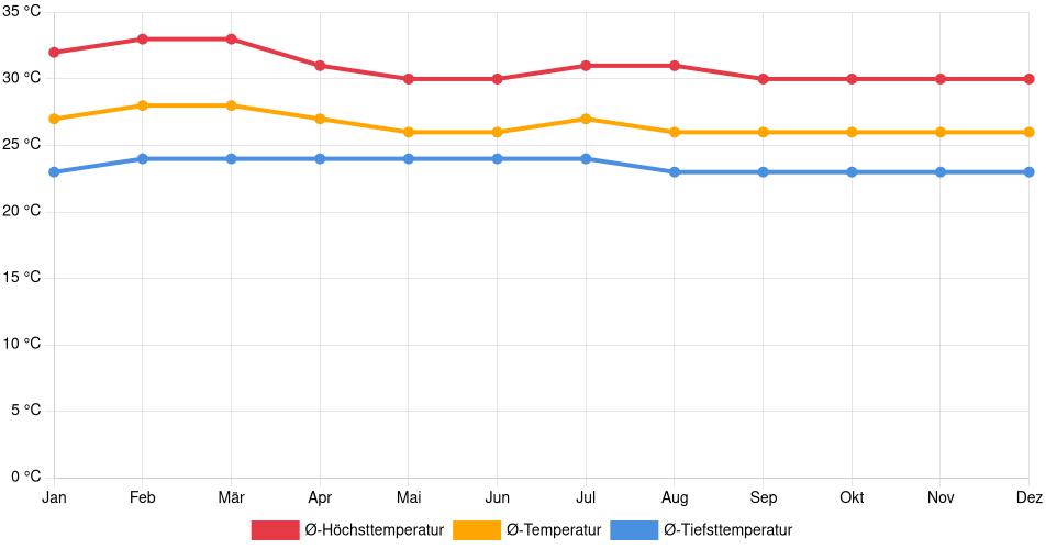 Temperaturverlauf in Majagual: Durchschnittstemperaturen der letzten 30 Jahre (1994–2024) nach Monat – Durchschnitt, Höchst- & Tiefstwerte der letzten 30 Jahre Liniendiagramm des Temperaturverlaufs in Majagual (Kolumbien) mit durchschnittlichen Temperaturen, Höchst- und Tiefstwerten pro Monat über die letzten 30 Jahre (1994–2024).