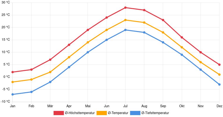 Temperaturverlauf in Malden: Durchschnittstemperaturen der letzten 30 Jahre (1994–2024) nach Monat – Durchschnitt, Höchst- & Tiefstwerte der letzten 30 Jahre Liniendiagramm des Temperaturverlaufs in Malden (Vereinigte Staaten) mit durchschnittlichen Temperaturen, Höchst- und Tiefstwerten pro Monat über die letzten 30 Jahre (1994–2024).