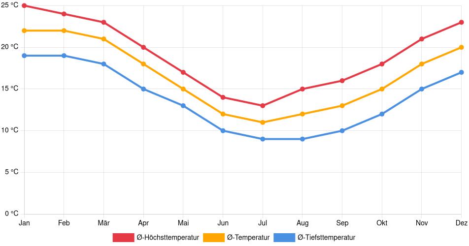 Temperaturverlauf in Maldonado: Durchschnittstemperaturen der letzten 30 Jahre (1994–2024) nach Monat – Durchschnitt, Höchst- & Tiefstwerte der letzten 30 Jahre Liniendiagramm des Temperaturverlaufs in Maldonado (Uruguay) mit durchschnittlichen Temperaturen, Höchst- und Tiefstwerten pro Monat über die letzten 30 Jahre (1994–2024).