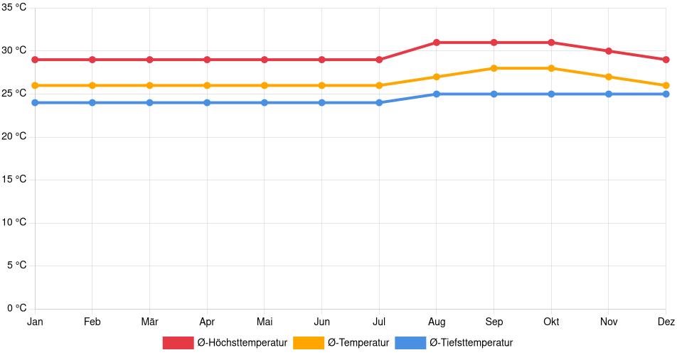 Temperaturverlauf in Manacapuru: Durchschnittstemperaturen der letzten 30 Jahre (1994–2024) nach Monat – Durchschnitt, Höchst- & Tiefstwerte der letzten 30 Jahre Liniendiagramm des Temperaturverlaufs in Manacapuru (Brasilien) mit durchschnittlichen Temperaturen, Höchst- und Tiefstwerten pro Monat über die letzten 30 Jahre (1994–2024).