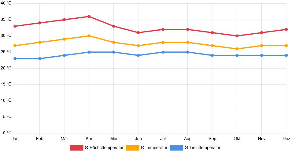 Temperaturverlauf in Managua: Durchschnittstemperaturen der letzten 30 Jahre (1994–2024) nach Monat – Durchschnitt, Höchst- & Tiefstwerte der letzten 30 Jahre Liniendiagramm des Temperaturverlaufs in Managua (Nicaragua) mit durchschnittlichen Temperaturen, Höchst- und Tiefstwerten pro Monat über die letzten 30 Jahre (1994–2024).